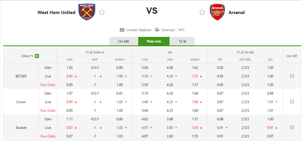 Soi kèo West Ham vs Arsenal 10h30 10/5/2026